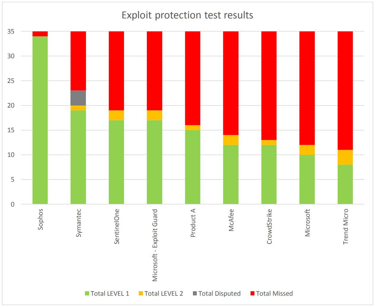 sophos exploit test