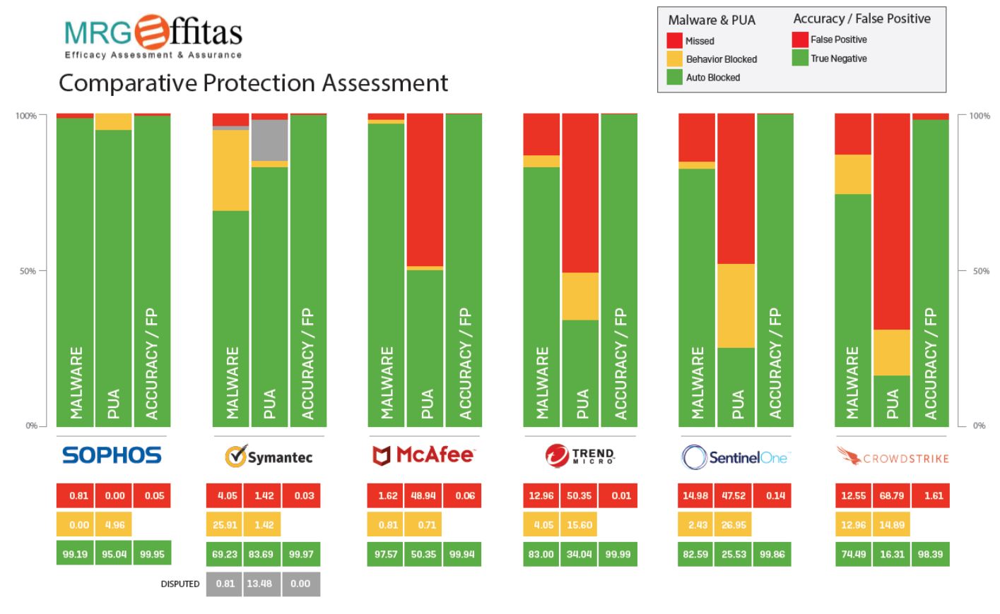 sophos mrg chart